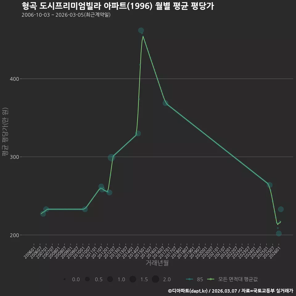 형곡 도시프리미엄빌라 아파트(1996) 월별 평균 평당가