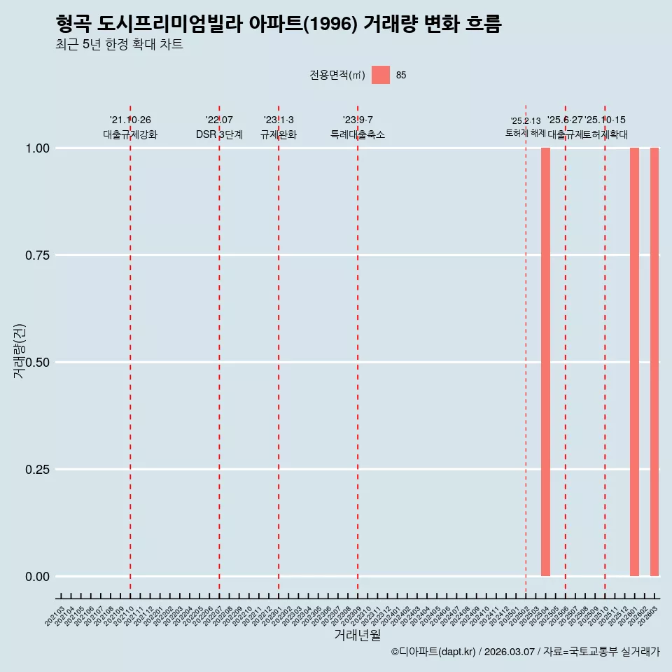 형곡 도시프리미엄빌라 아파트(1996) 거래량 변화 흐름