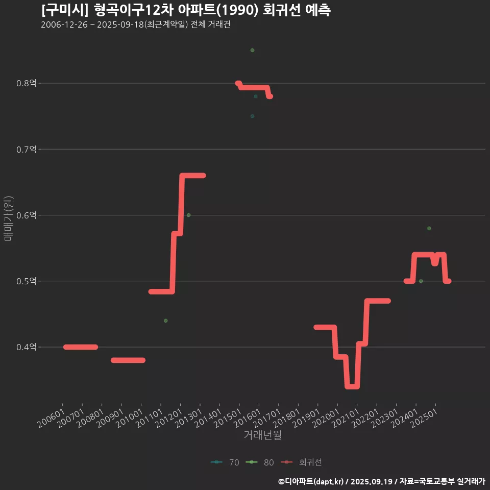 [구미시] 형곡이구12차 아파트(1990) 회귀선 예측