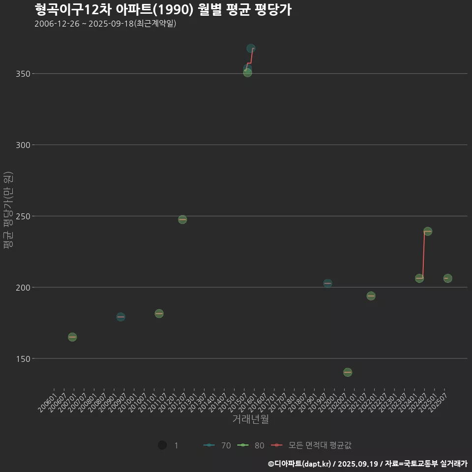 형곡이구12차 아파트(1990) 월별 평균 평당가