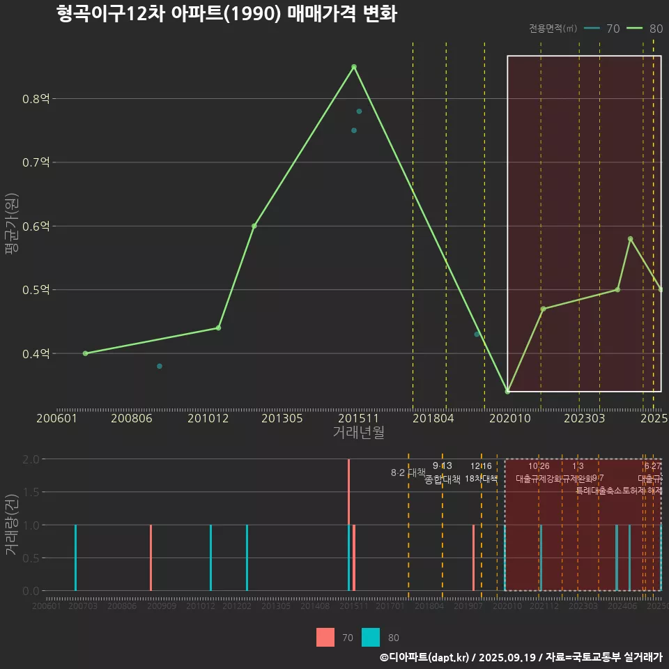 형곡이구12차 아파트(1990) 매매가격 변화