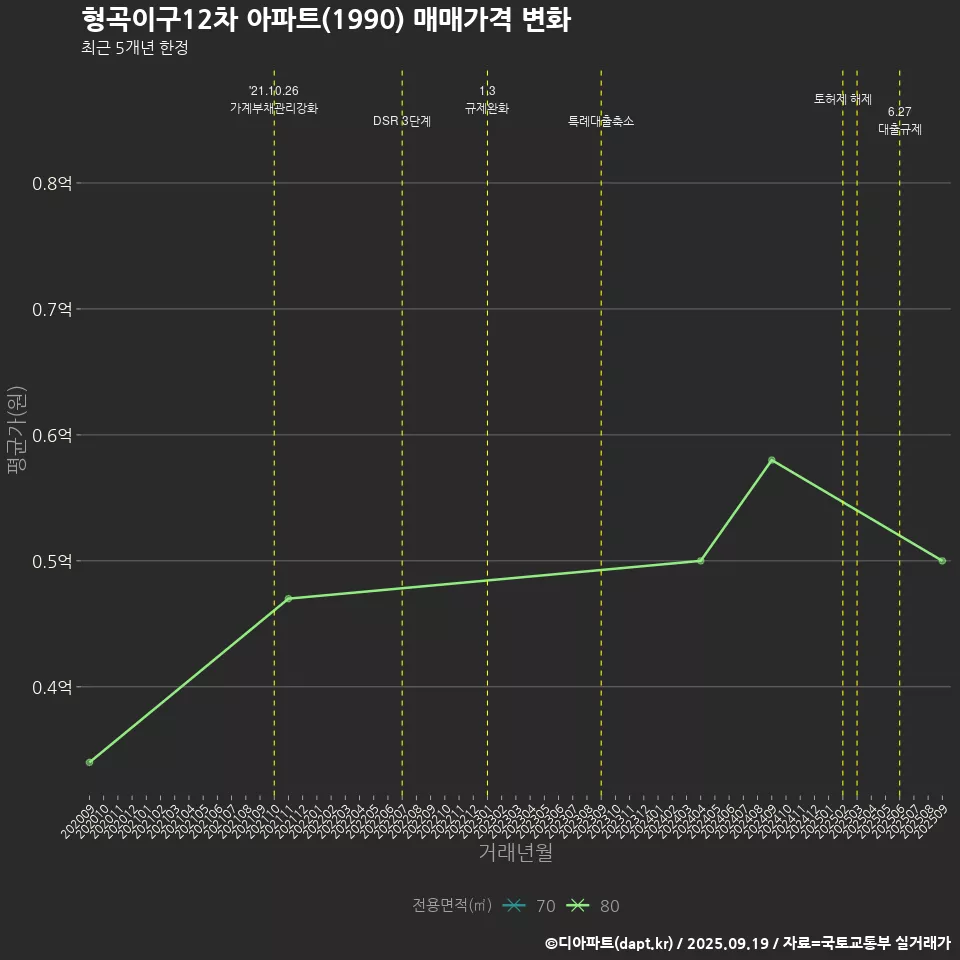 형곡이구12차 아파트(1990) 매매가격 변화