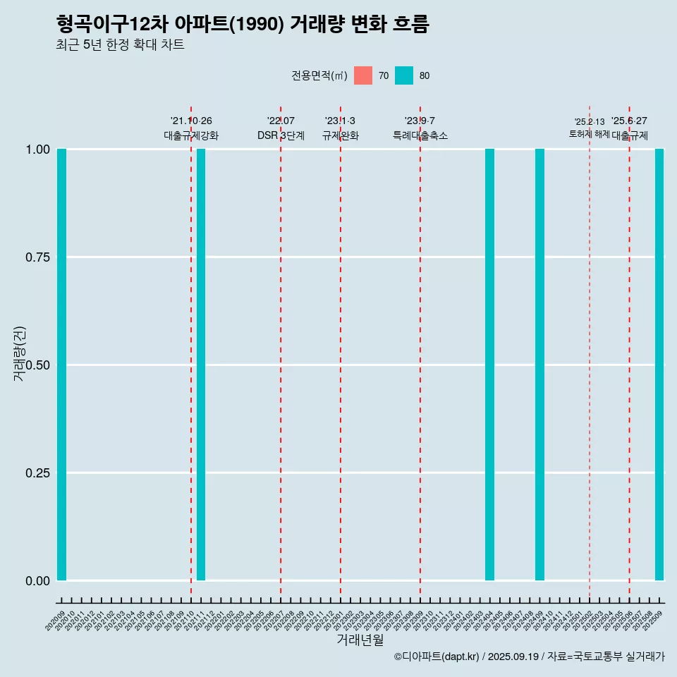 형곡이구12차 아파트(1990) 거래량 변화 흐름