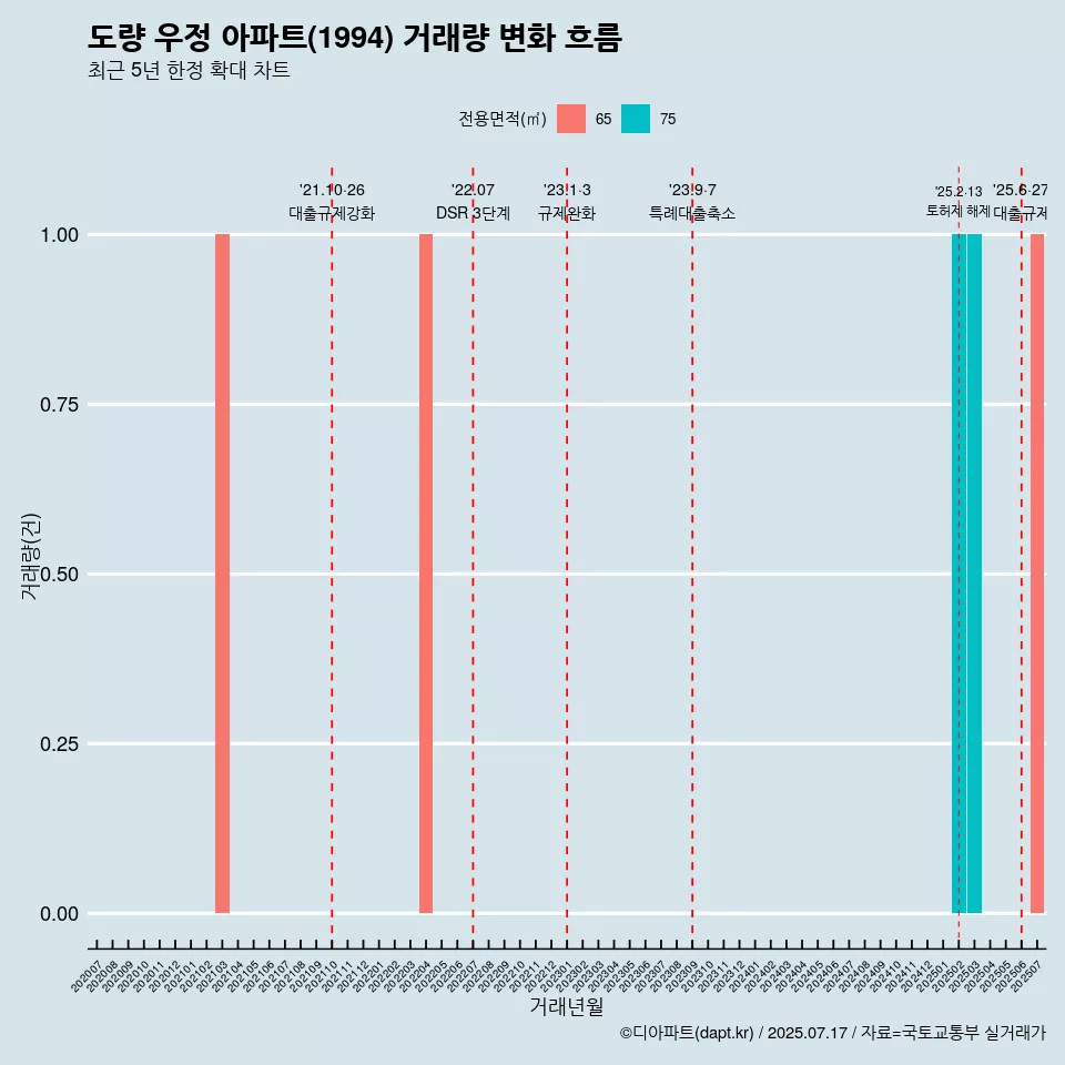 도량 우정 아파트(1994) 거래량 변화 흐름