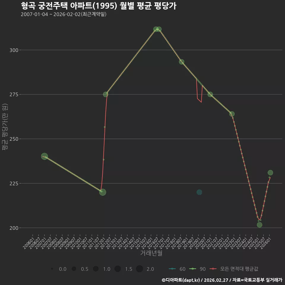 형곡 궁전주택 아파트(1995) 월별 평균 평당가