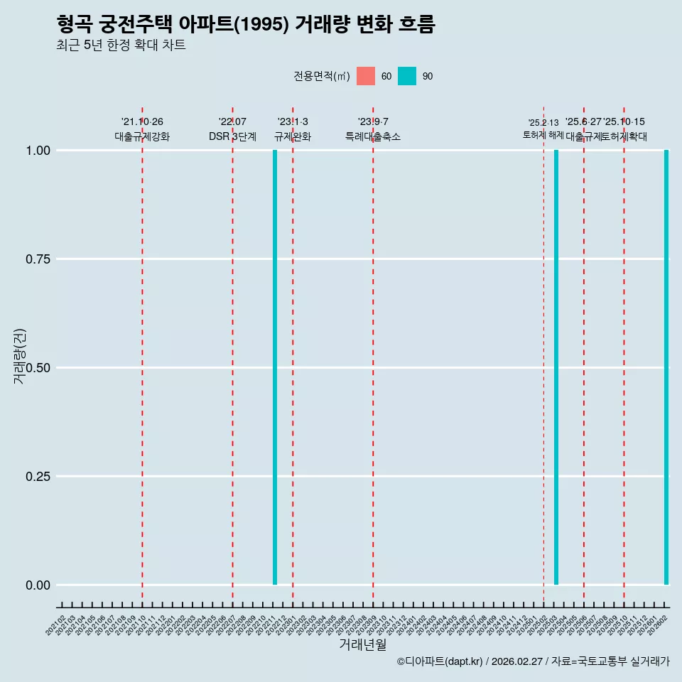 형곡 궁전주택 아파트(1995) 거래량 변화 흐름