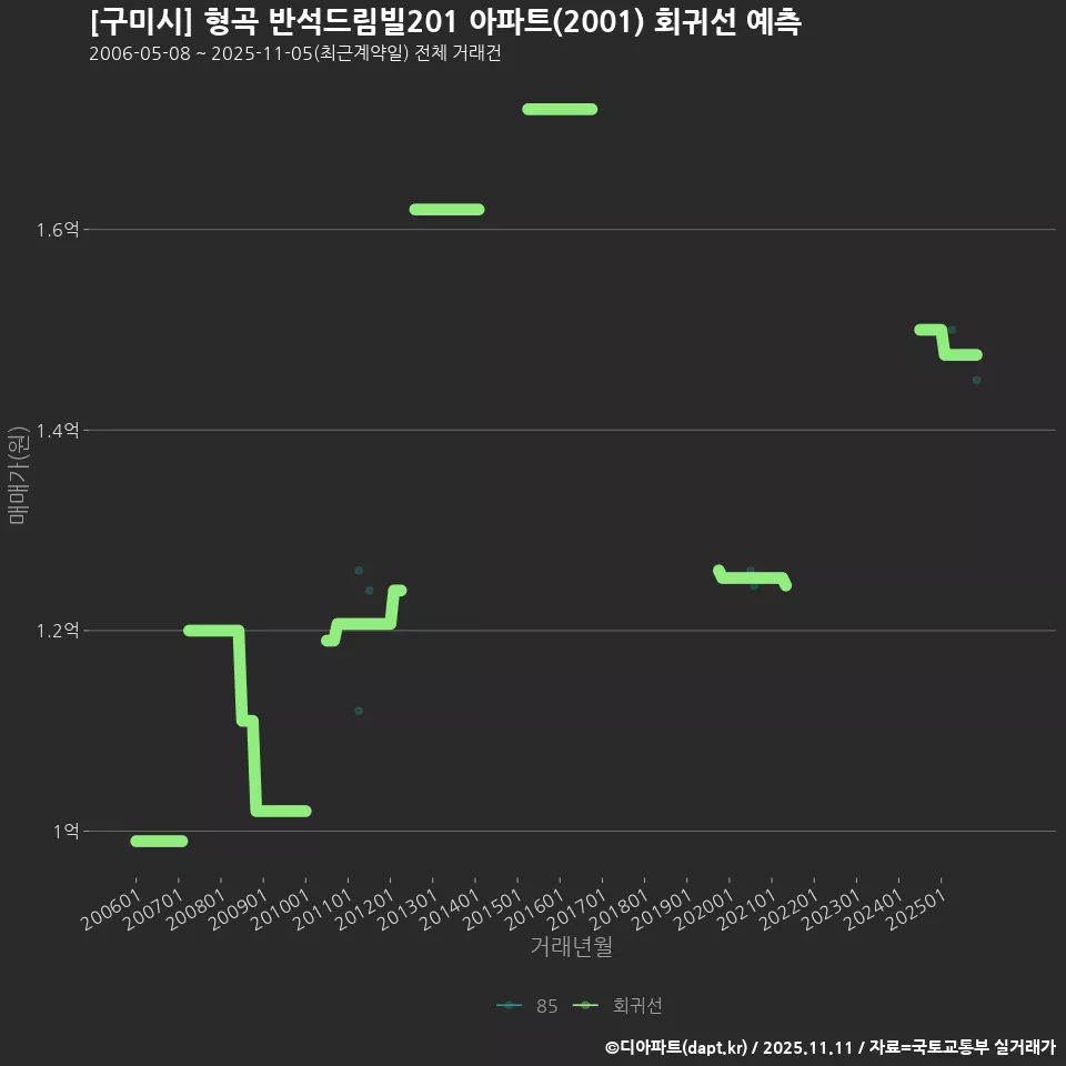 [구미시] 형곡 반석드림빌201 아파트(2001) 회귀선 예측