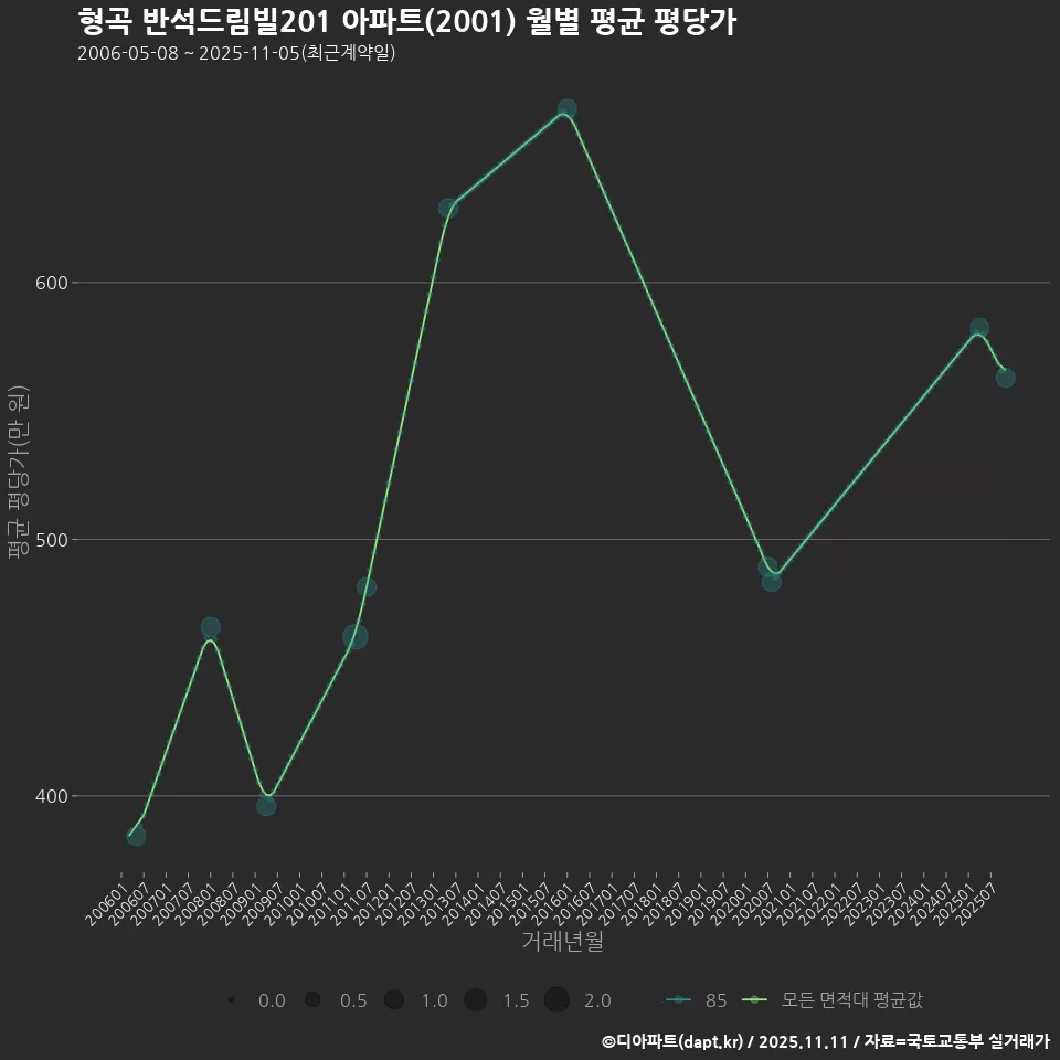 형곡 반석드림빌201 아파트(2001) 월별 평균 평당가