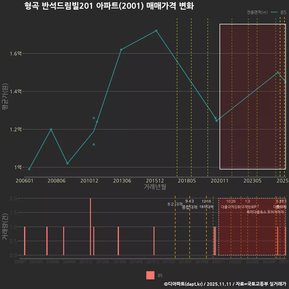 형곡 반석드림빌201 아파트(2001) 매매가격 변화