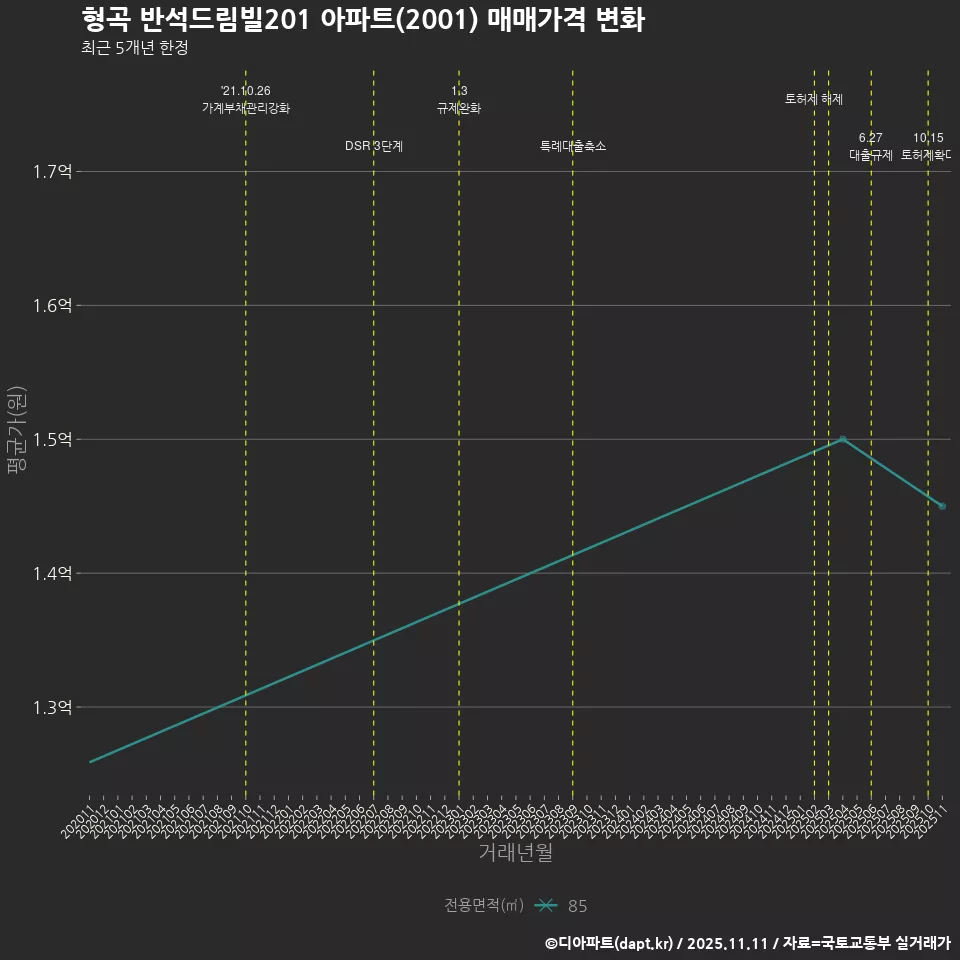 형곡 반석드림빌201 아파트(2001) 매매가격 변화