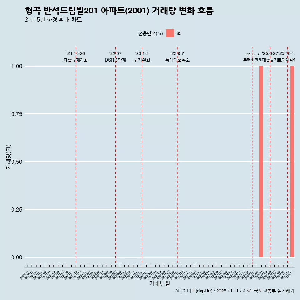 형곡 반석드림빌201 아파트(2001) 거래량 변화 흐름