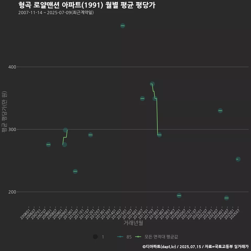 형곡 로얄맨션 아파트(1991) 월별 평균 평당가