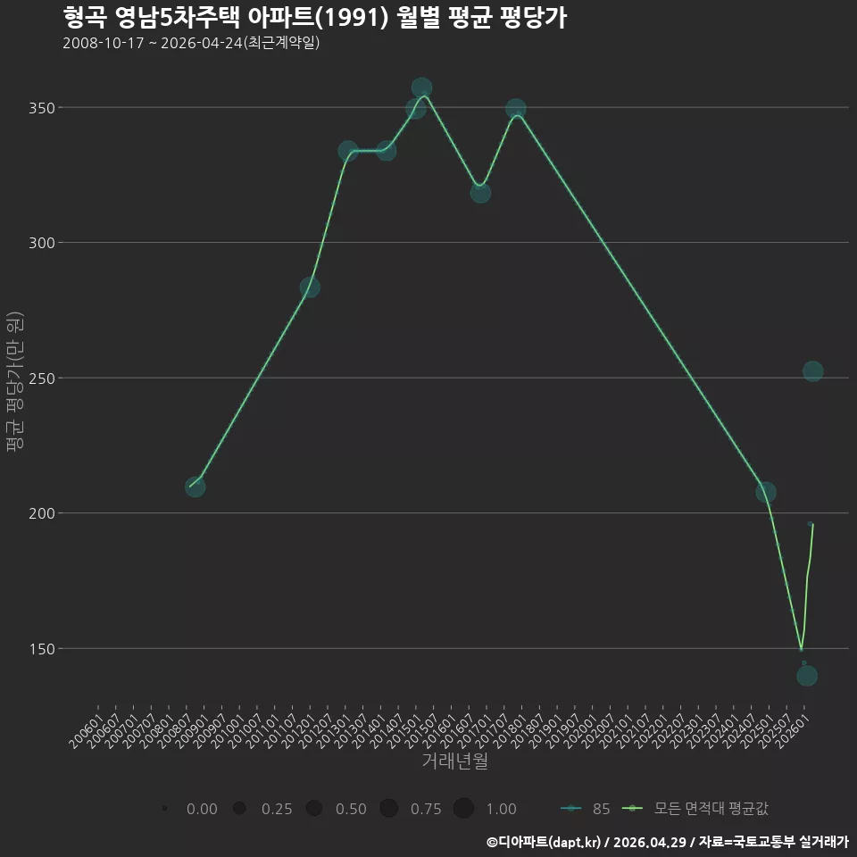 형곡 영남5차주택 아파트(1991) 월별 평균 평당가