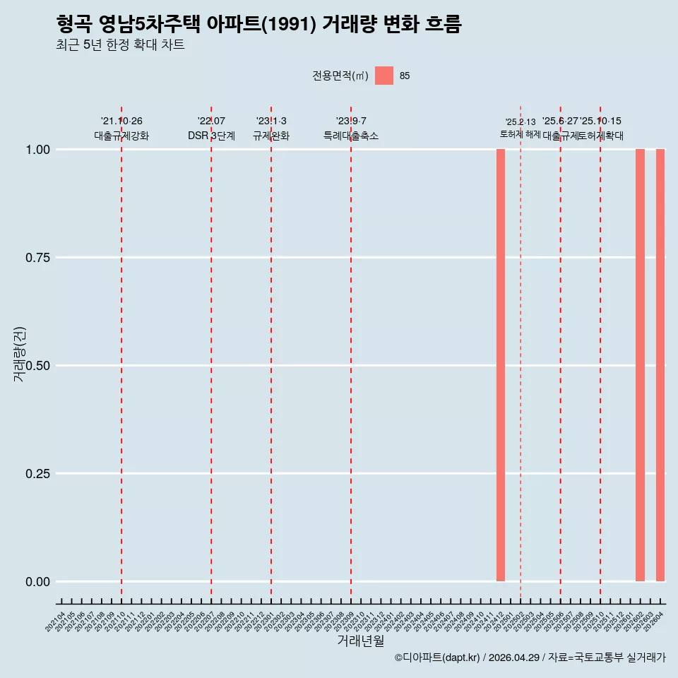 형곡 영남5차주택 아파트(1991) 거래량 변화 흐름