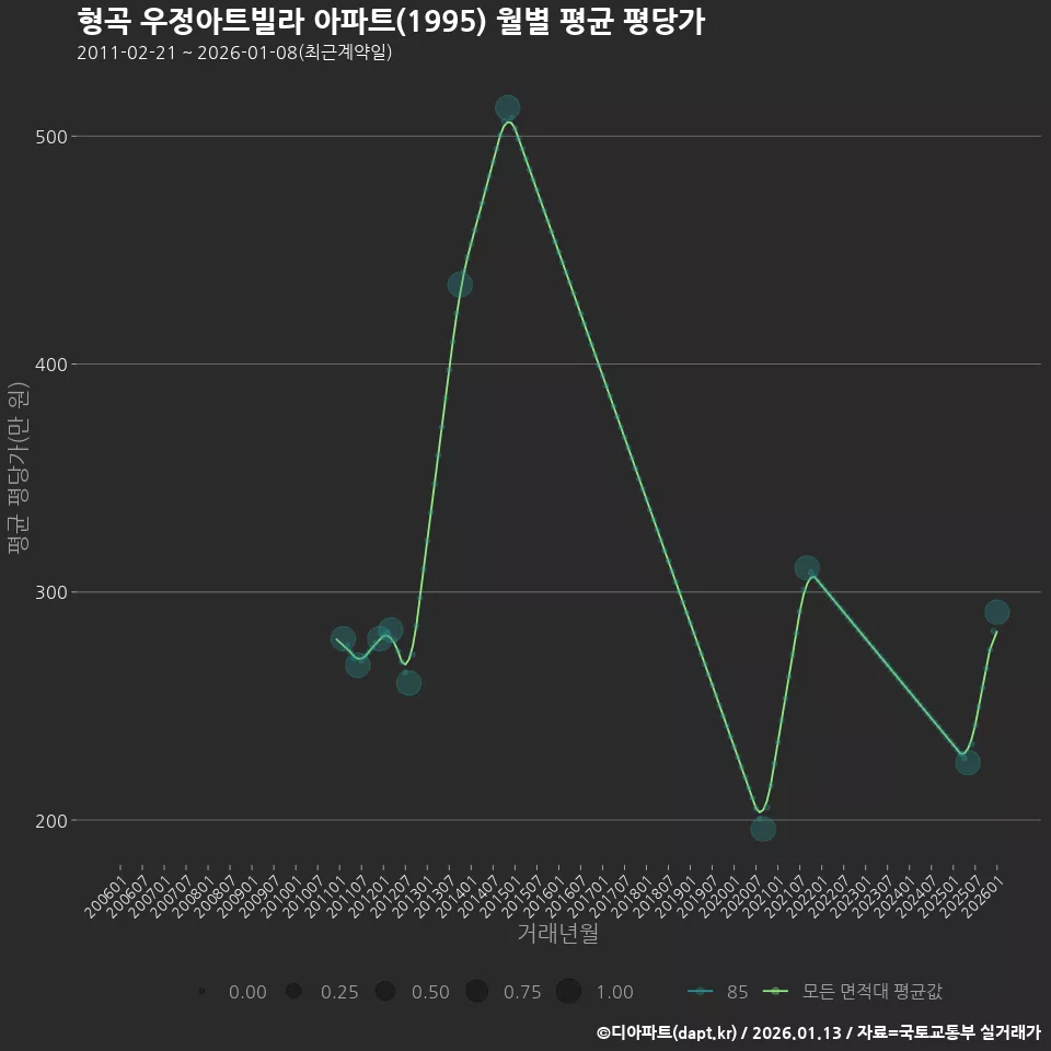 형곡 우정아트빌라 아파트(1995) 월별 평균 평당가