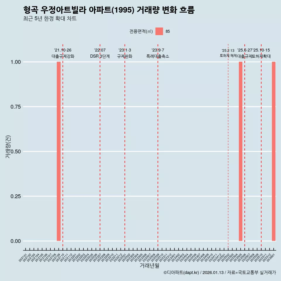 형곡 우정아트빌라 아파트(1995) 거래량 변화 흐름