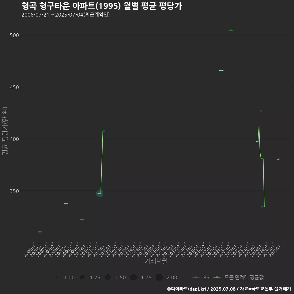 형곡 형구타운 아파트(1995) 월별 평균 평당가