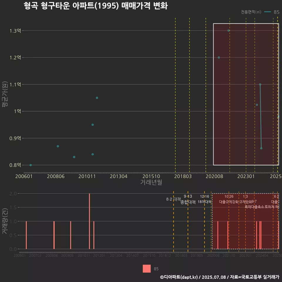 형곡 형구타운 아파트(1995) 매매가격 변화