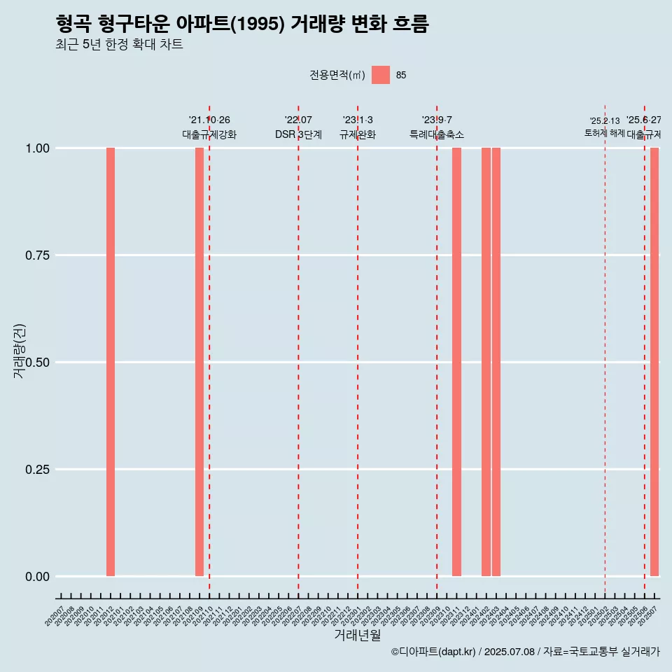 형곡 형구타운 아파트(1995) 거래량 변화 흐름