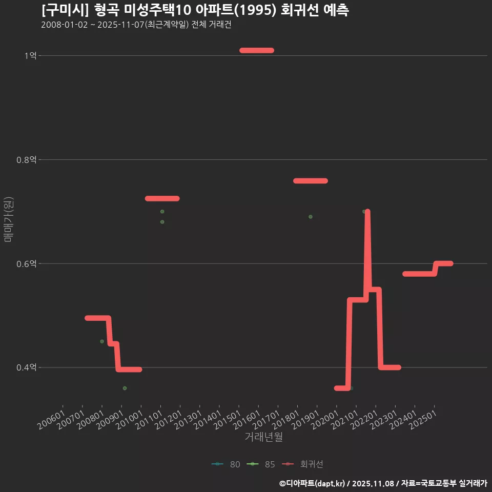 [구미시] 형곡 미성주택10 아파트(1995) 회귀선 예측