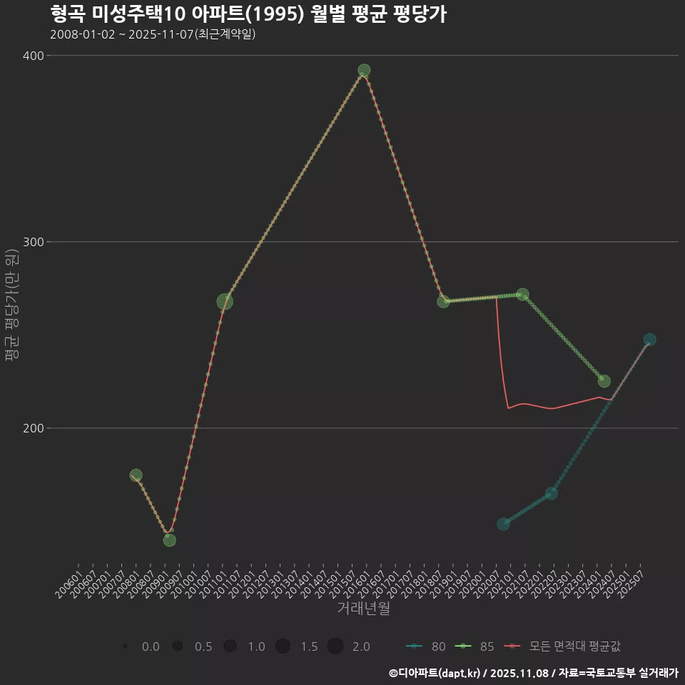 형곡 미성주택10 아파트(1995) 월별 평균 평당가