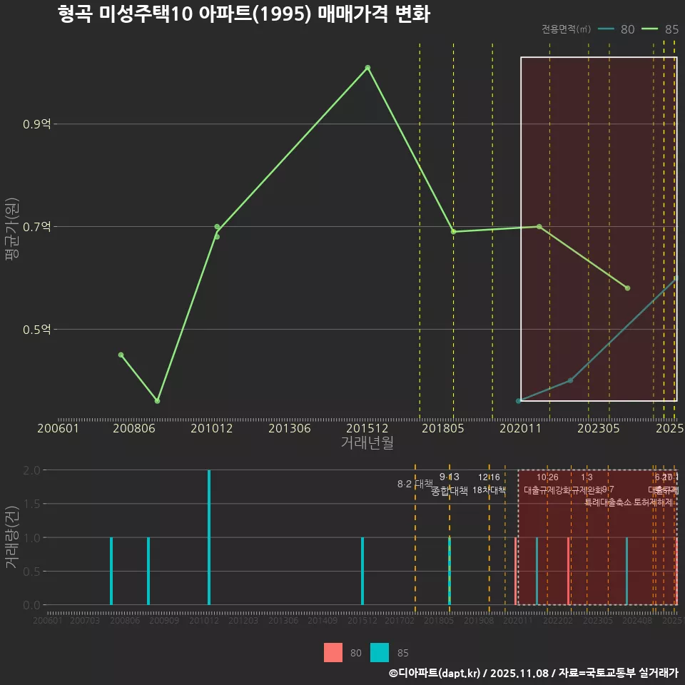 형곡 미성주택10 아파트(1995) 매매가격 변화