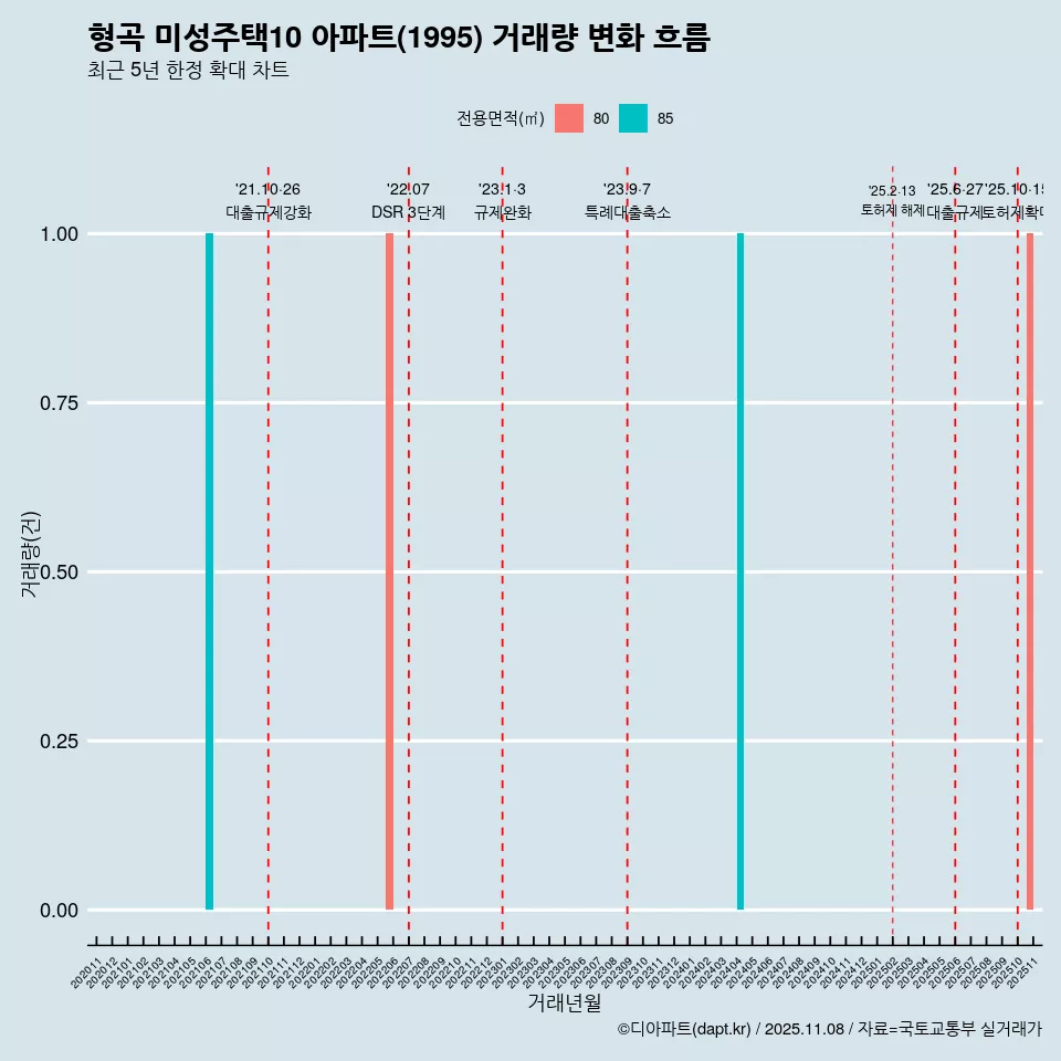 형곡 미성주택10 아파트(1995) 거래량 변화 흐름