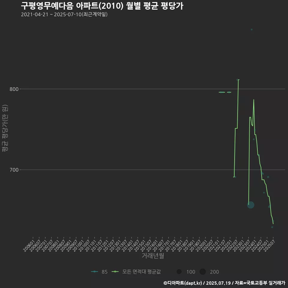 구평영무예다음 아파트(2010) 월별 평균 평당가
