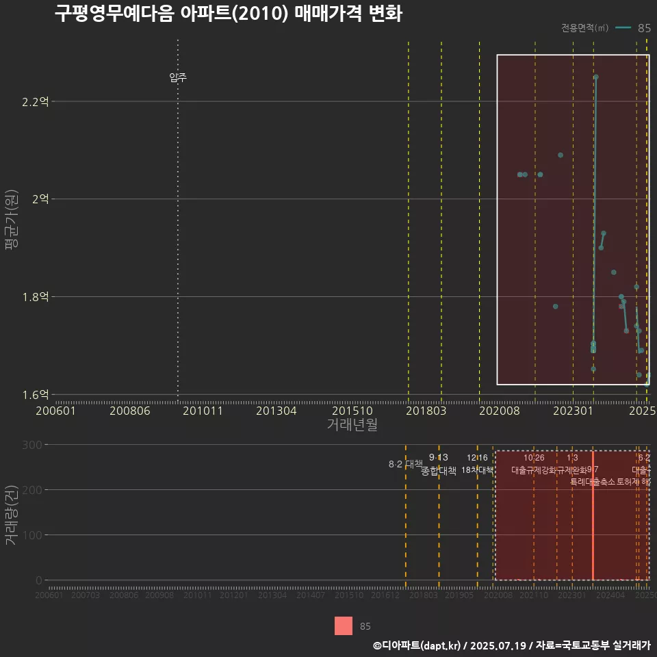 구평영무예다음 아파트(2010) 매매가격 변화