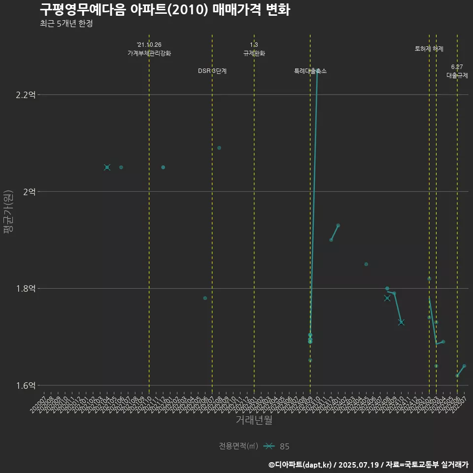 구평영무예다음 아파트(2010) 매매가격 변화