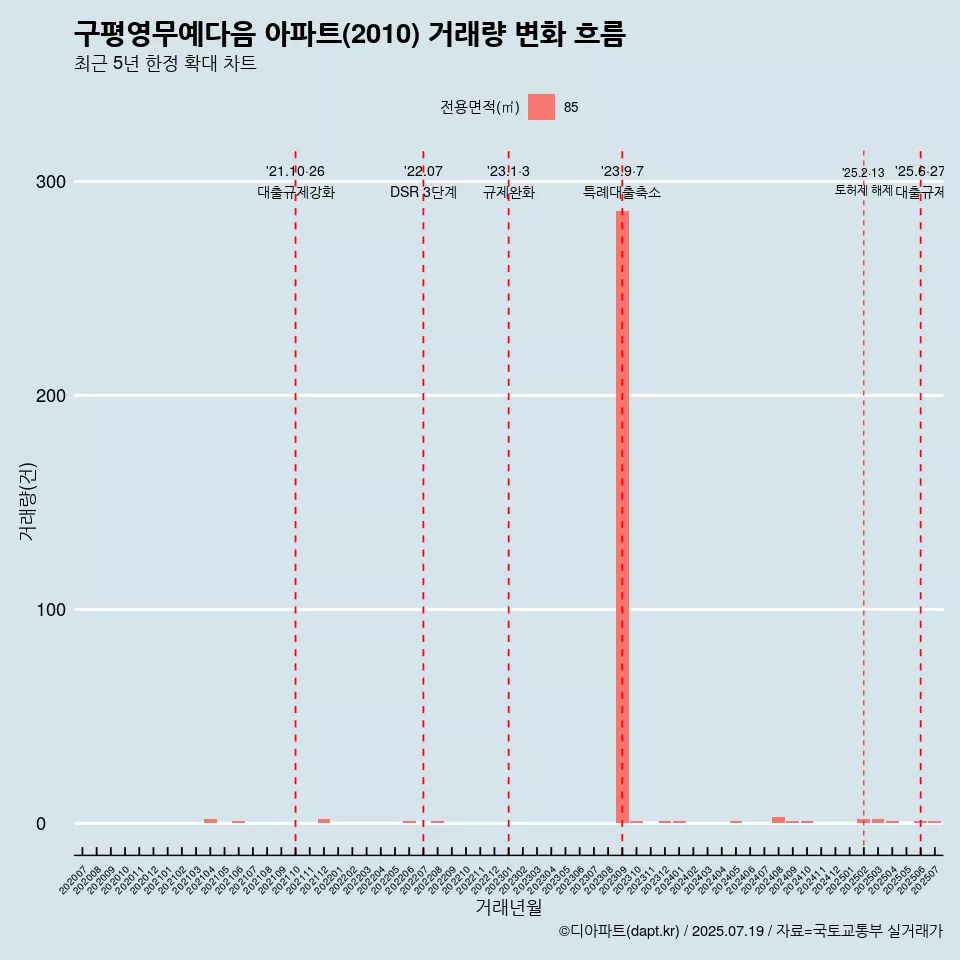 구평영무예다음 아파트(2010) 거래량 변화 흐름