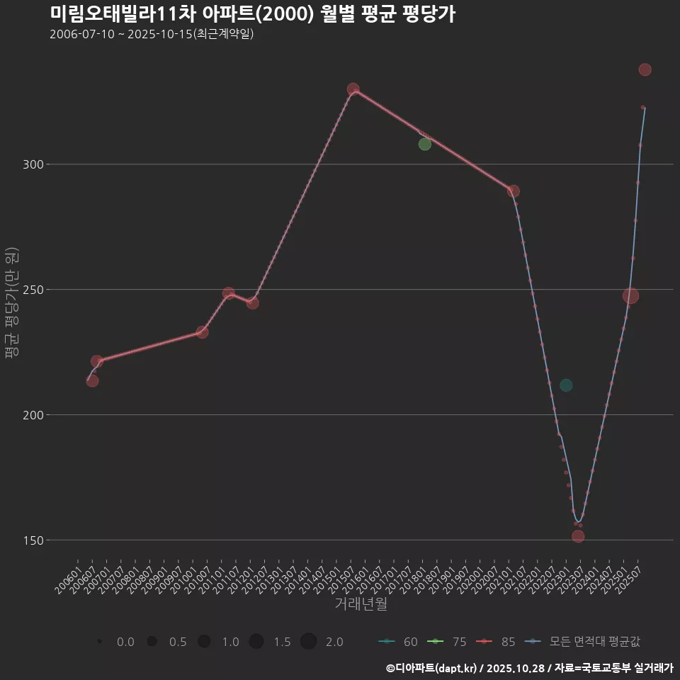 미림오태빌라11차 아파트(2000) 월별 평균 평당가