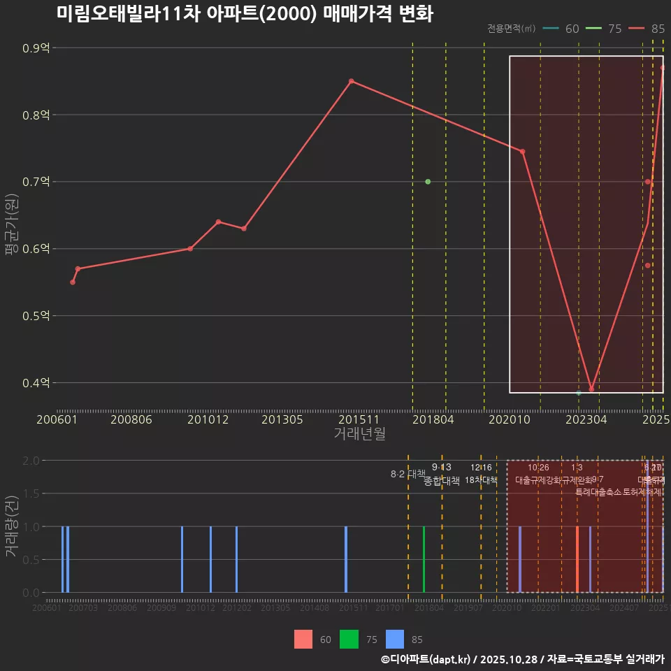 미림오태빌라11차 아파트(2000) 매매가격 변화