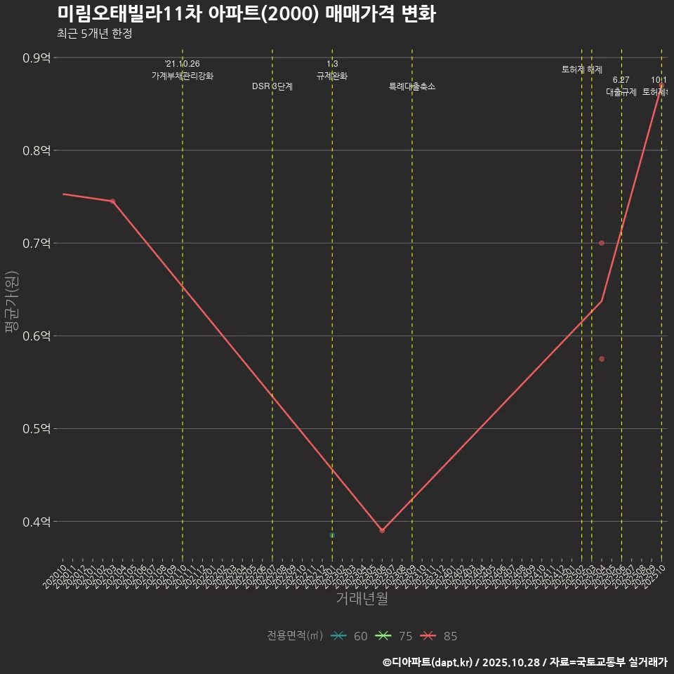 미림오태빌라11차 아파트(2000) 매매가격 변화