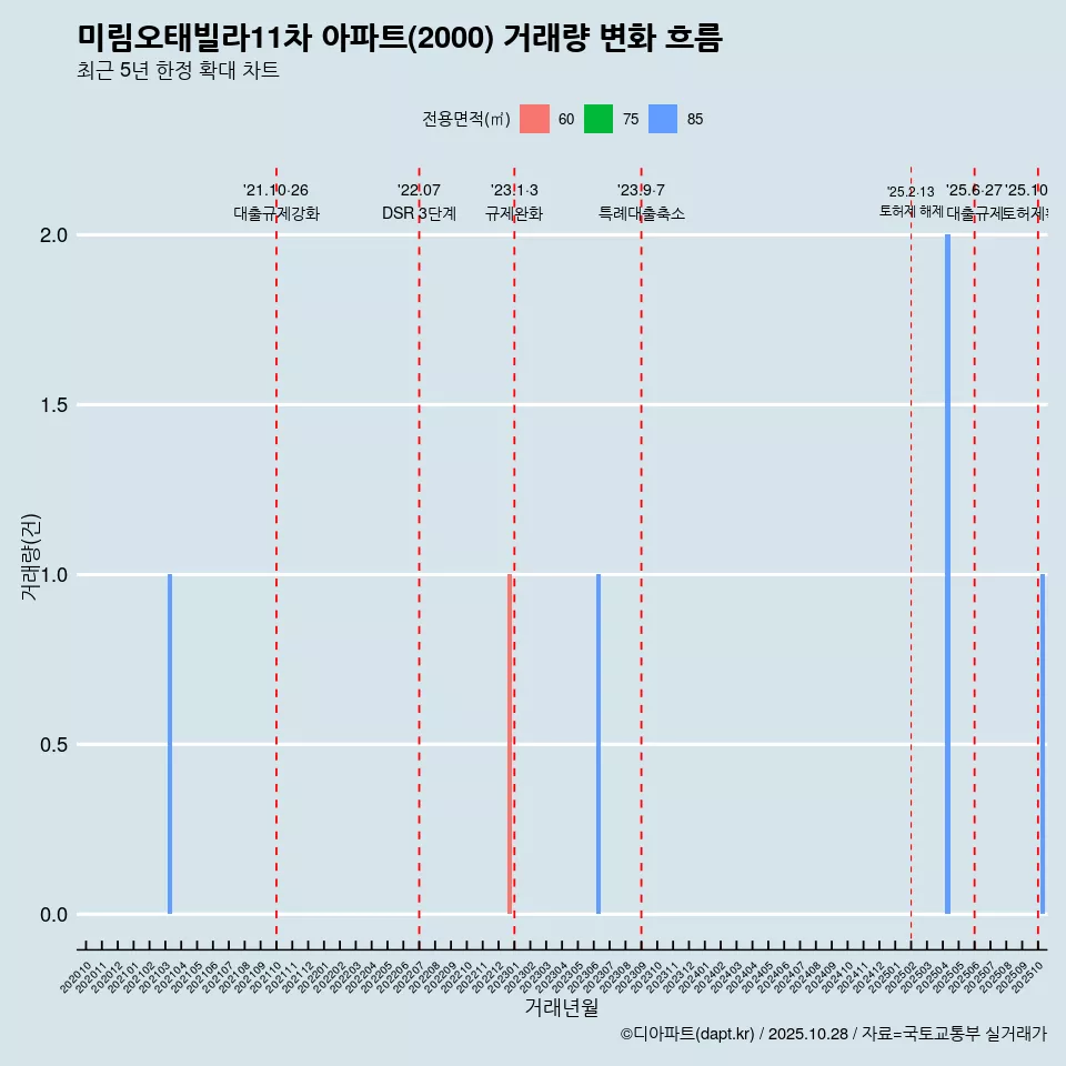 미림오태빌라11차 아파트(2000) 거래량 변화 흐름