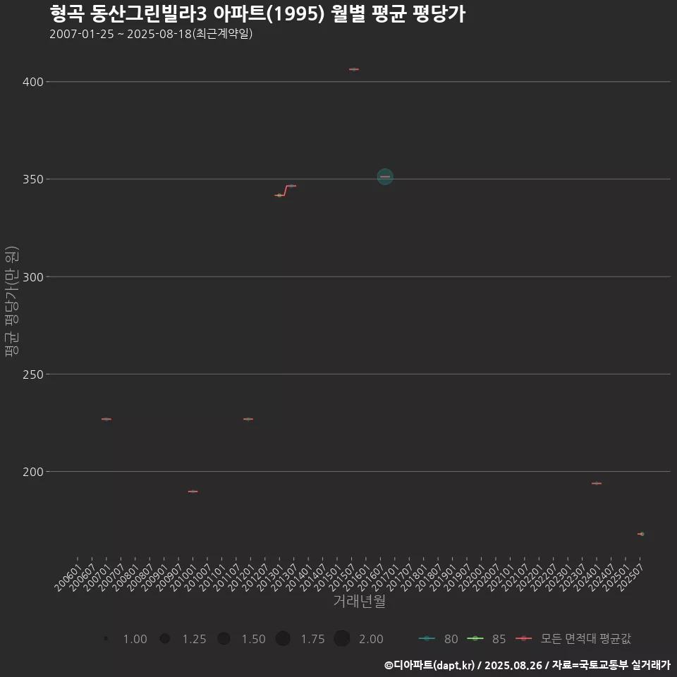 형곡 동산그린빌라3 아파트(1995) 월별 평균 평당가