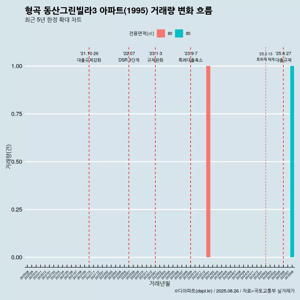 형곡 동산그린빌라3 아파트(1995) 거래량 변화 흐름