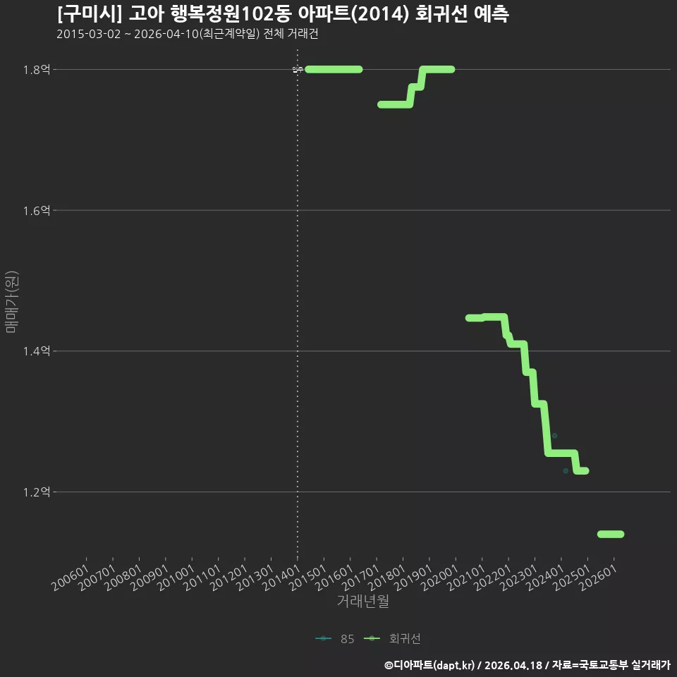 [구미시] 고아 행복정원102동 아파트(2014) 회귀선 예측