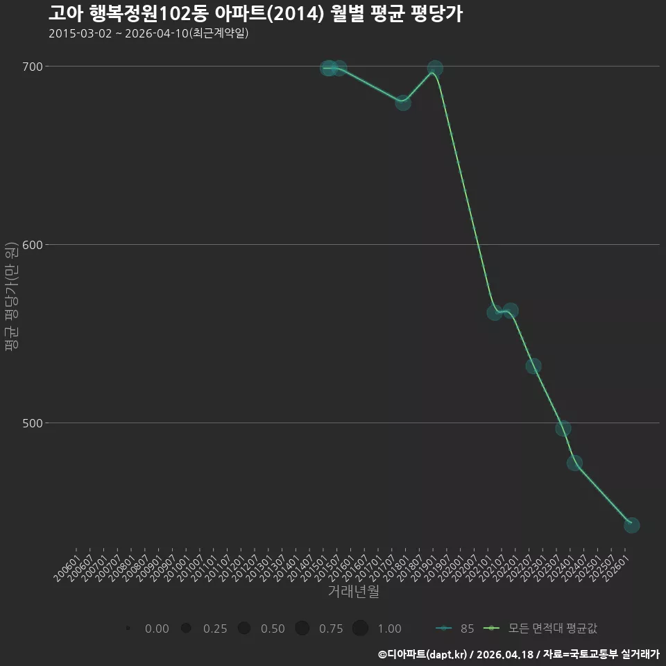 고아 행복정원102동 아파트(2014) 월별 평균 평당가