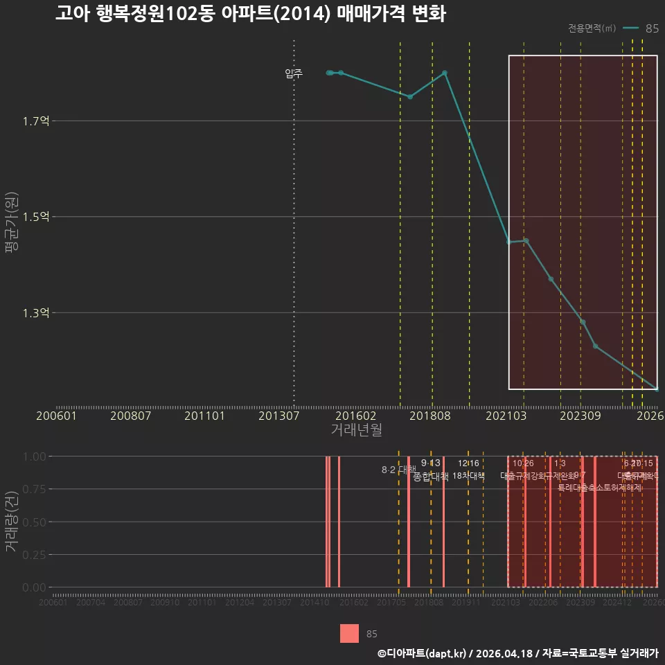 고아 행복정원102동 아파트(2014) 매매가격 변화