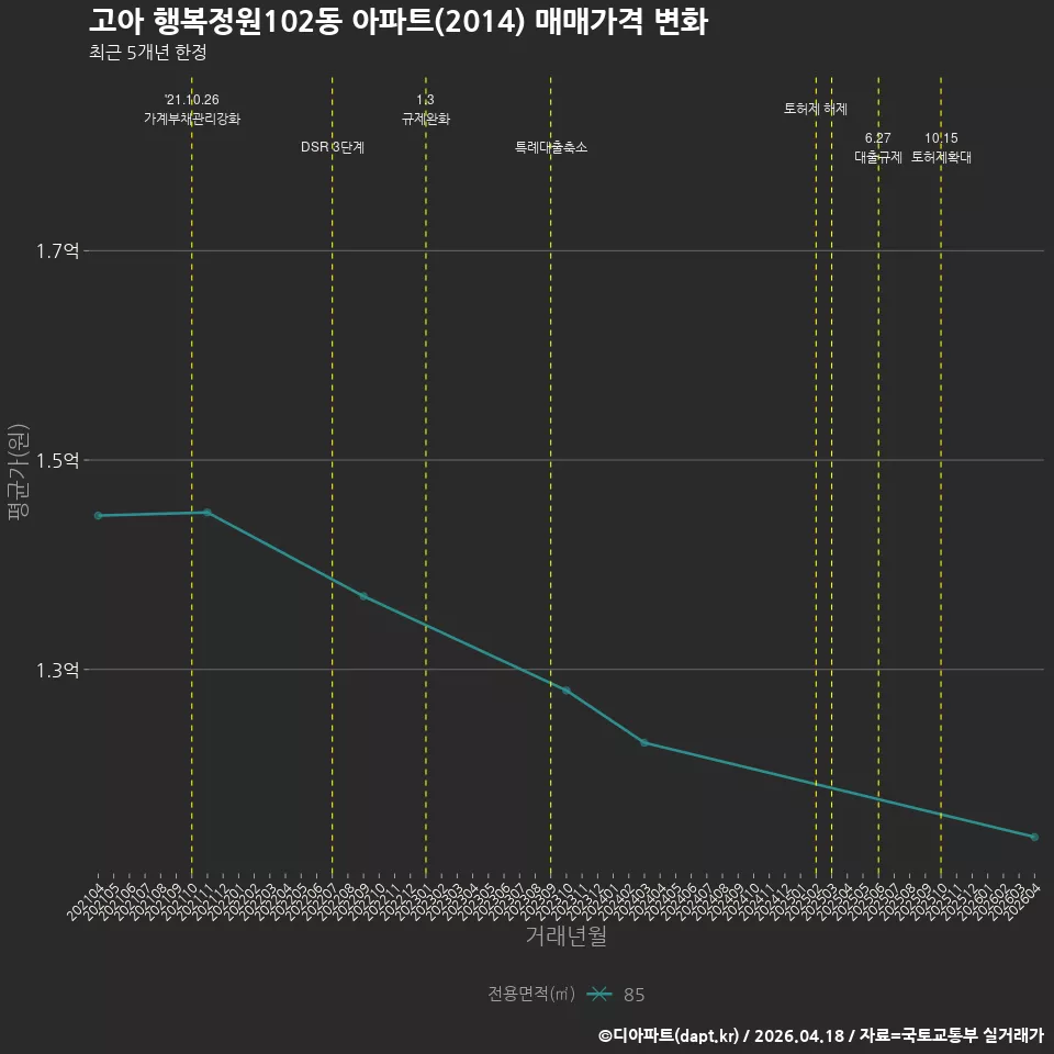 고아 행복정원102동 아파트(2014) 매매가격 변화