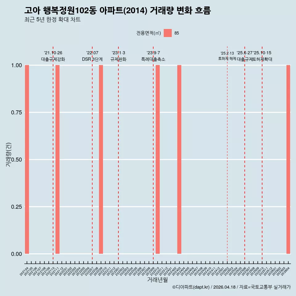 고아 행복정원102동 아파트(2014) 거래량 변화 흐름