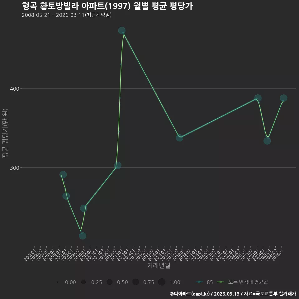형곡 황토방빌라 아파트(1997) 월별 평균 평당가