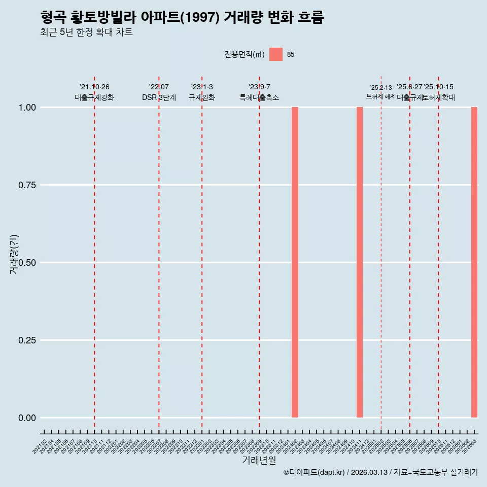 형곡 황토방빌라 아파트(1997) 거래량 변화 흐름