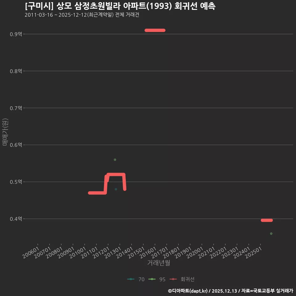 [구미시] 상모 삼정초원빌라 아파트(1993) 회귀선 예측