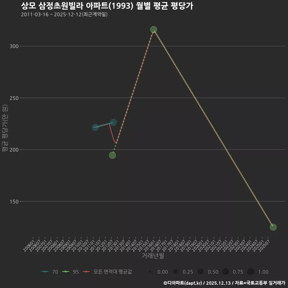 상모 삼정초원빌라 아파트(1993) 월별 평균 평당가