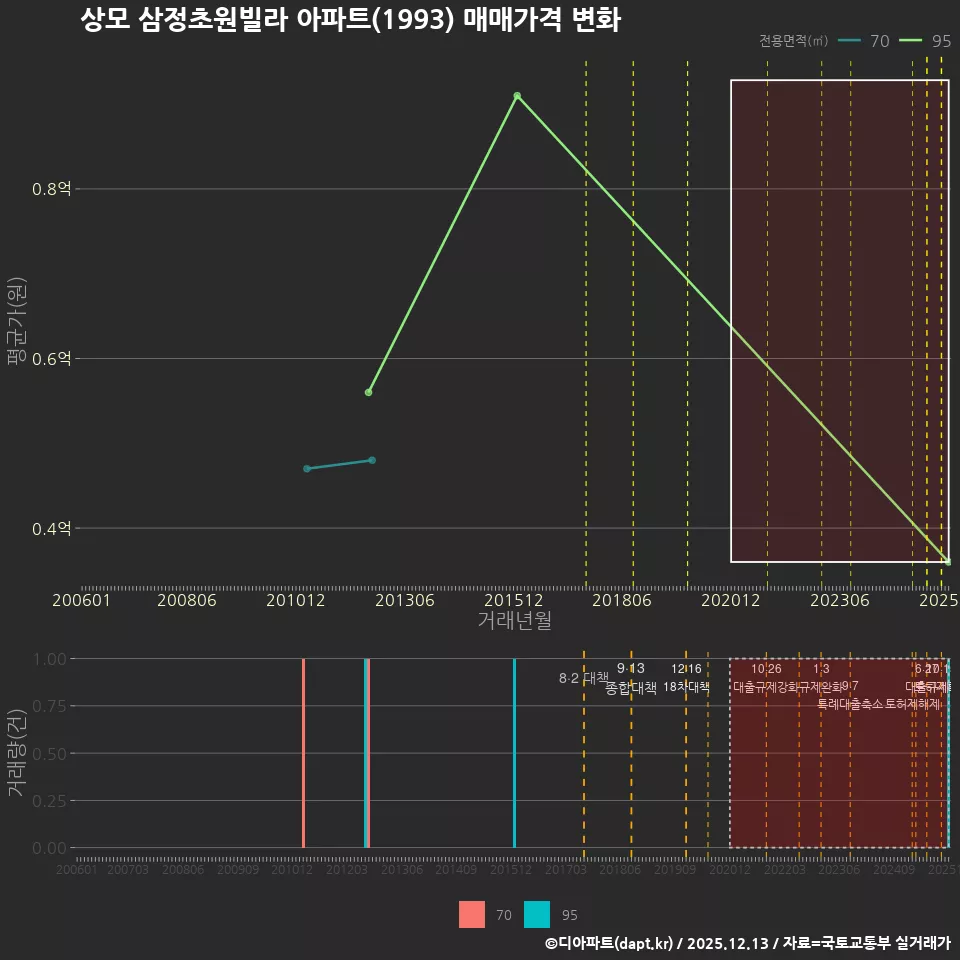 상모 삼정초원빌라 아파트(1993) 매매가격 변화