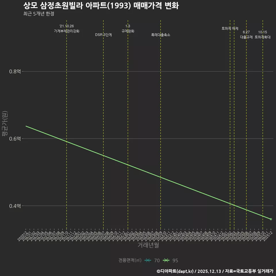 상모 삼정초원빌라 아파트(1993) 매매가격 변화