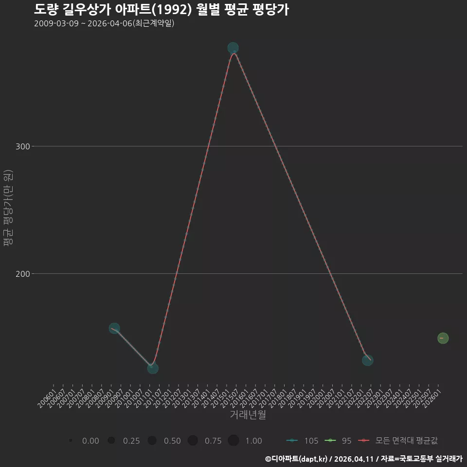 도량 길우상가 아파트(1992) 월별 평균 평당가