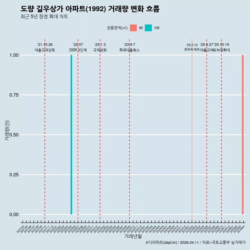 도량 길우상가 아파트(1992) 거래량 변화 흐름